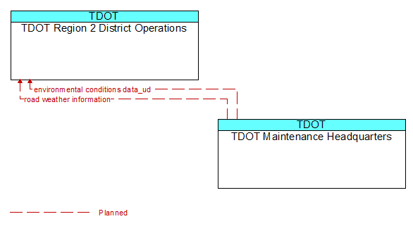 TDOT Region 2 District Operations to TDOT Maintenance Headquarters Interface Diagram