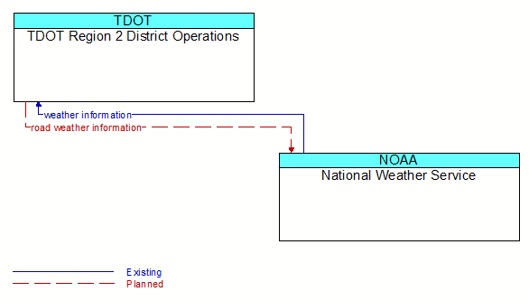 TDOT Region 2 District Operations to National Weather Service Interface Diagram