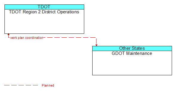 TDOT Region 2 District Operations to GDOT Maintenance Interface Diagram