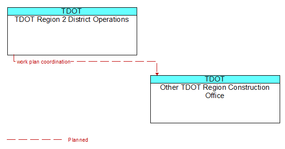 TDOT Region 2 District Operations to Other TDOT Region Construction Office Interface Diagram