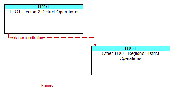 TDOT Region 2 District Operations to Other TDOT Regions District Operations Interface Diagram