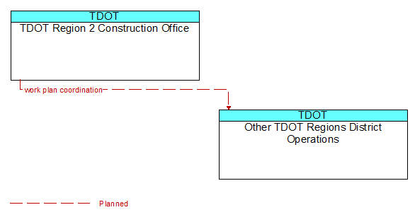 TDOT Region 2 Construction Office to Other TDOT Regions District Operations Interface Diagram