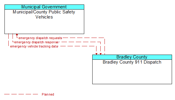 Municipal/County Public Safety Vehicles to Bradley County 911 Dispatch Interface Diagram