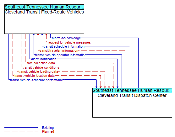 Cleveland Transit Fixed-Route Vehicles to Cleveland Transit Dispatch Center Interface Diagram