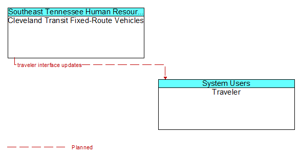 Cleveland Transit Fixed-Route Vehicles to Traveler Interface Diagram