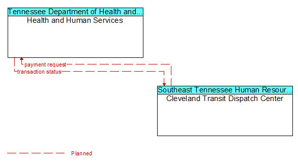 Health and Human Services to Cleveland Transit Dispatch Center Interface Diagram