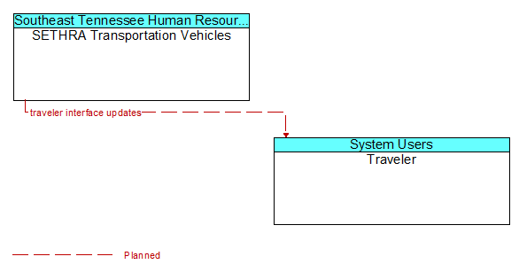 SETHRA Transportation Vehicles to Traveler Interface Diagram