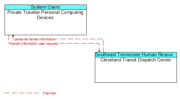 Private Traveler Personal Computing Devices to Cleveland Transit Dispatch Center Interface Diagram