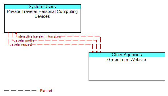 Private Traveler Personal Computing Devices to GreenTrips Website Interface Diagram