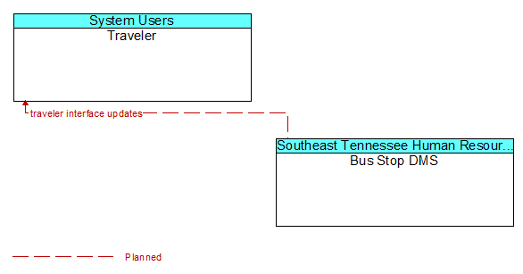 Traveler to Bus Stop DMS Interface Diagram