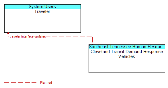 Traveler to Cleveland Transit Demand-Response Vehicles Interface Diagram