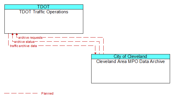 TDOT Traffic Operations to Cleveland Area MPO Data Archive Interface Diagram