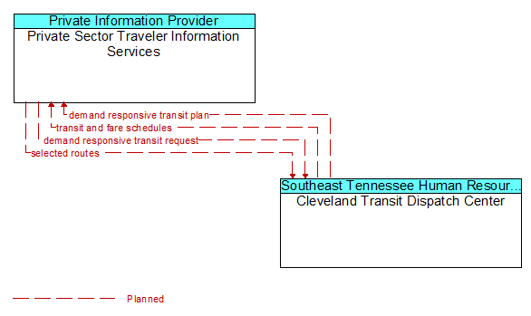 Private Sector Traveler Information Services to Cleveland Transit Dispatch Center Interface Diagram