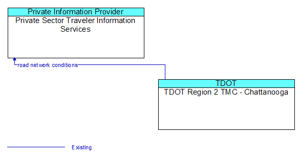 Private Sector Traveler Information Services to TDOT Region 2 TMC - Chattanooga Interface Diagram