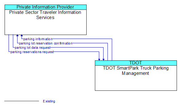 Private Sector Traveler Information Services to TDOT SmartPark Truck Parking Management Interface Diagram