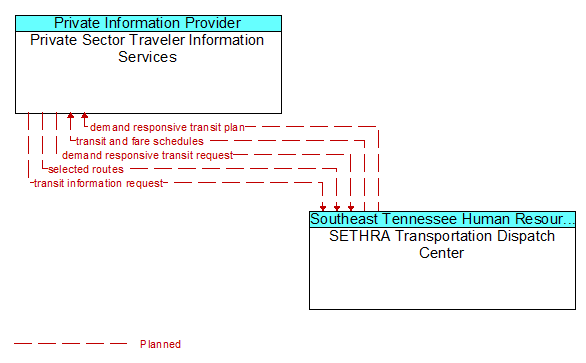 Private Sector Traveler Information Services to SETHRA Transportation Dispatch Center Interface Diagram