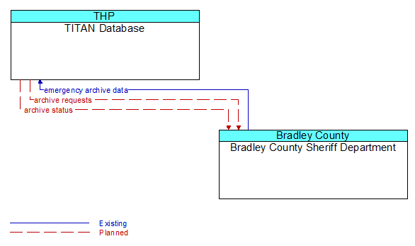 TITAN Database to Bradley County Sheriff Department Interface Diagram