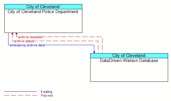 City of Cleveland Police Department to DataDriven Watson Database Interface Diagram