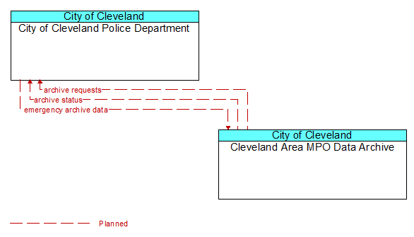 City of Cleveland Police Department to Cleveland Area MPO Data Archive Interface Diagram