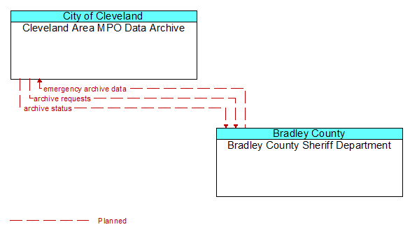 Cleveland Area MPO Data Archive to Bradley County Sheriff Department Interface Diagram