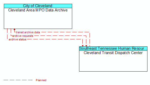 Cleveland Area MPO Data Archive to Cleveland Transit Dispatch Center Interface Diagram