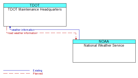 TDOT Maintenance Headquarters to National Weather Service Interface Diagram