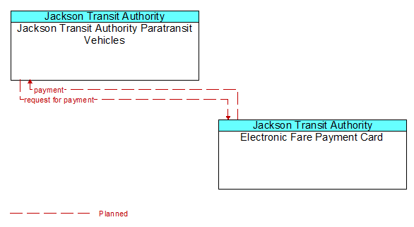 Jackson Transit Authority Paratransit Vehicles to Electronic Fare Payment Card Interface Diagram