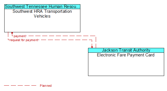 Southwest HRA Transportation Vehicles to Electronic Fare Payment Card Interface Diagram