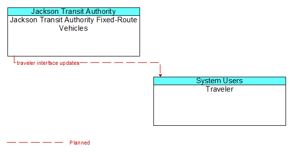 Jackson Transit Authority Fixed-Route Vehicles to Traveler Interface Diagram