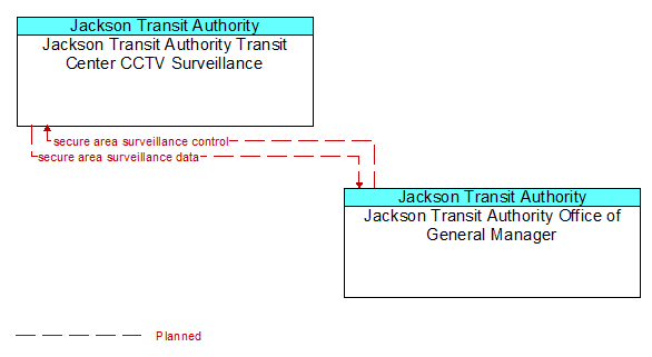 Jackson Transit Authority Transit Center CCTV Surveillance to Jackson Transit Authority Office of General Manager Interface Diagram