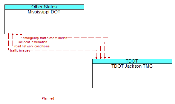 Mississippi DOT to TDOT Jackson TMC Interface Diagram