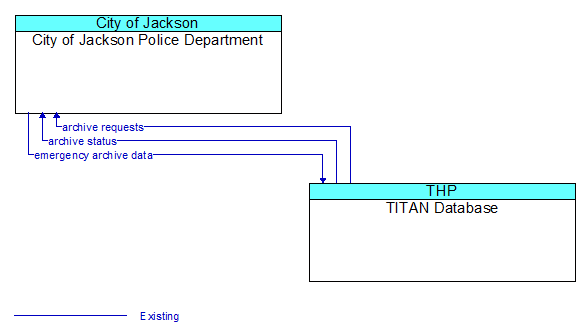 City of Jackson Police Department to TITAN Database Interface Diagram