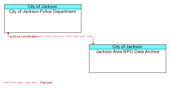 City of Jackson Police Department to Jackson Area MPO Data Archive Interface Diagram