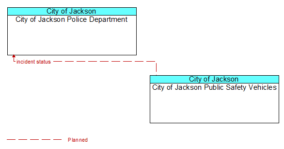 City of Jackson Police Department to City of Jackson Public Safety Vehicles Interface Diagram