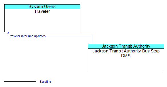 Traveler to Jackson Transit Authority Bus Stop DMS Interface Diagram