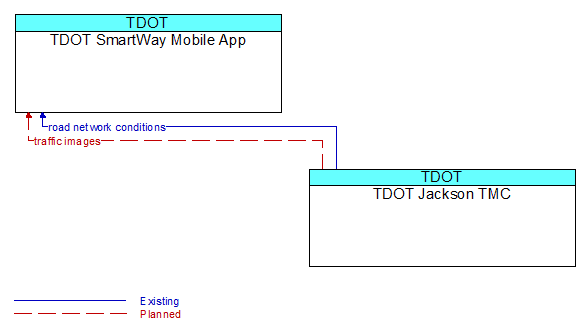 TDOT SmartWay Mobile App to TDOT Jackson TMC Interface Diagram