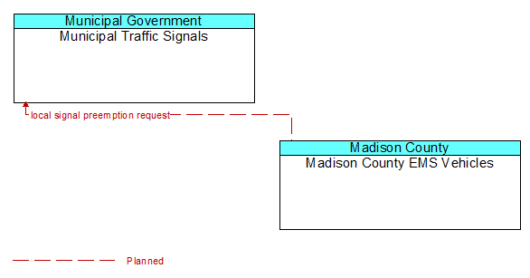 Municipal Traffic Signals to Madison County EMS Vehicles Interface Diagram