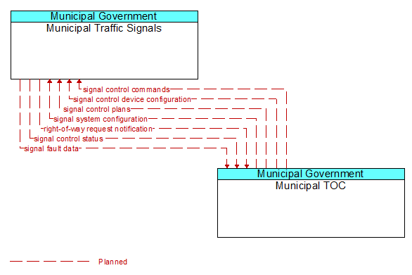 Municipal Traffic Signals to Municipal TOC Interface Diagram