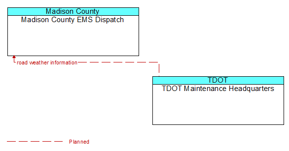 Madison County EMS Dispatch to TDOT Maintenance Headquarters Interface Diagram