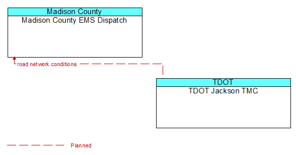 Madison County EMS Dispatch to TDOT Jackson TMC Interface Diagram