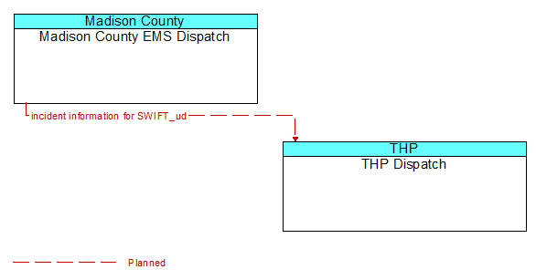 Madison County EMS Dispatch to THP Dispatch Interface Diagram