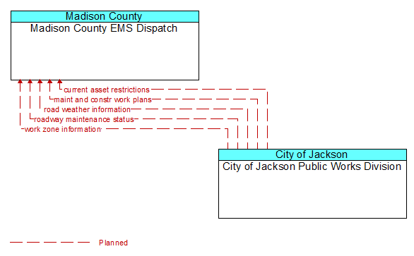 Madison County EMS Dispatch to City of Jackson Public Works Division Interface Diagram