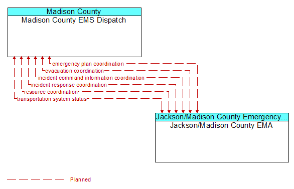 Madison County EMS Dispatch to Jackson/Madison County EMA Interface Diagram