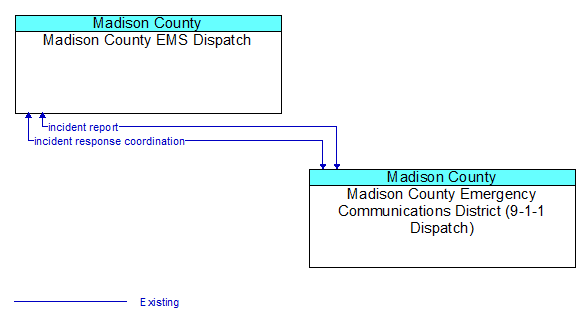 Madison County EMS Dispatch to Madison County Emergency Communications District (9-1-1 Dispatch) Interface Diagram