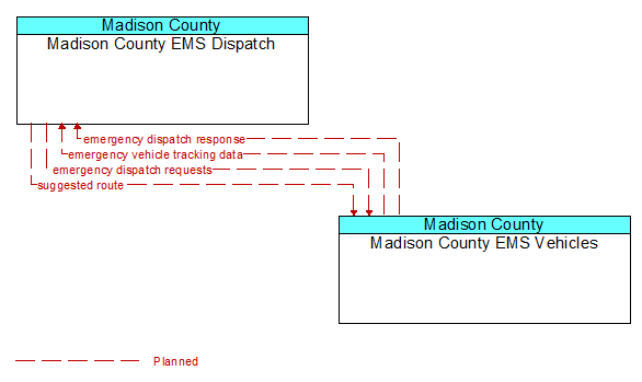 Madison County EMS Dispatch to Madison County EMS Vehicles Interface Diagram