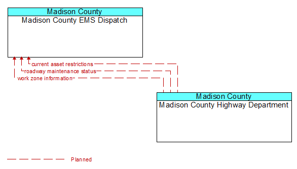 Madison County EMS Dispatch to Madison County Highway Department Interface Diagram