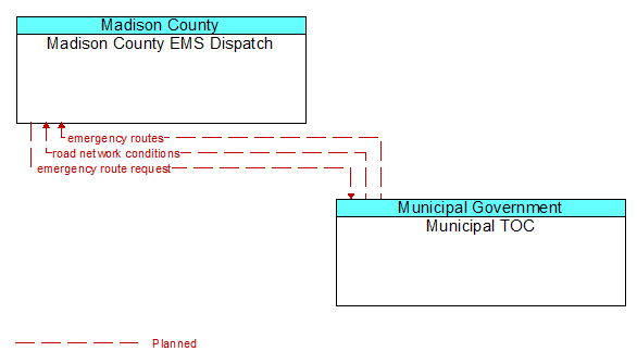 Madison County EMS Dispatch to Municipal TOC Interface Diagram