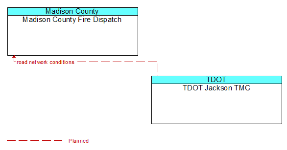 Madison County Fire Dispatch to TDOT Jackson TMC Interface Diagram