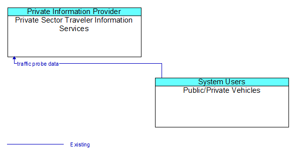 Private Sector Traveler Information Services to Public/Private Vehicles Interface Diagram