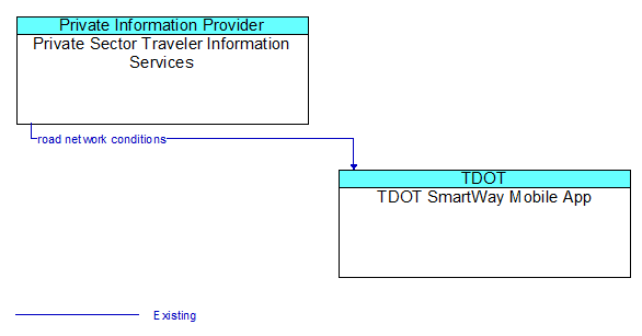 Private Sector Traveler Information Services to TDOT SmartWay Mobile App Interface Diagram